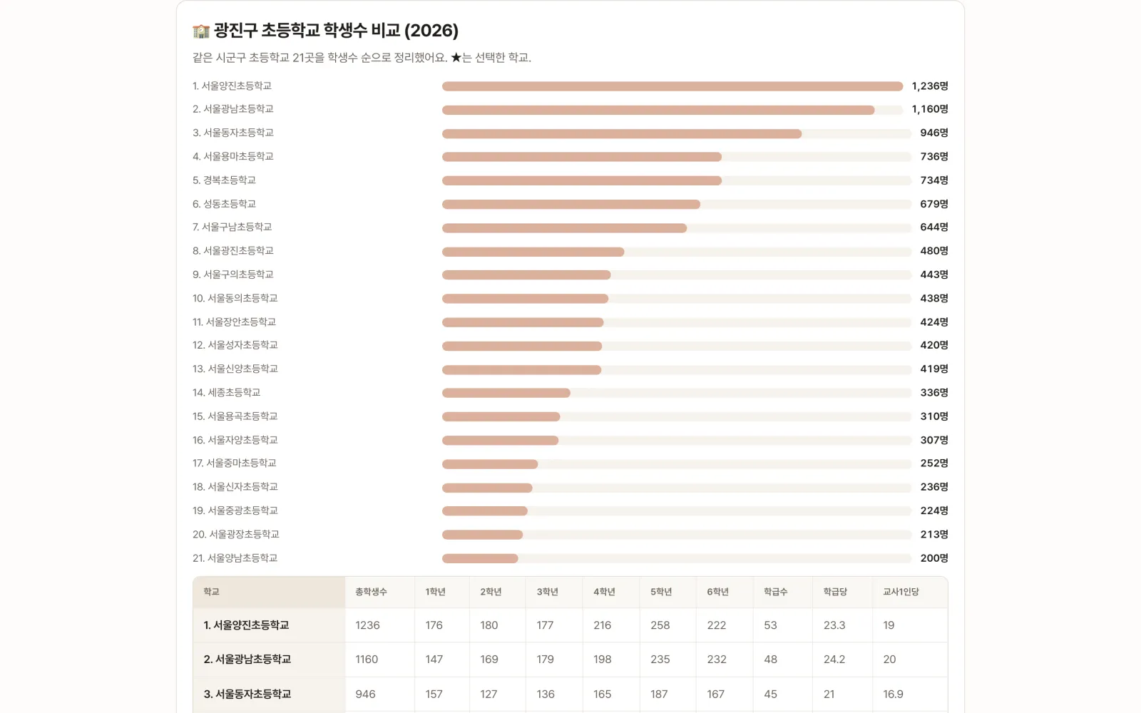 광진구 초등학교 21곳의 학생수를 막대그래프로 정렬하고, 아래에 학년별 인원과 학급수, 교사 1인당 학생수를 표로 보여 주는 화면